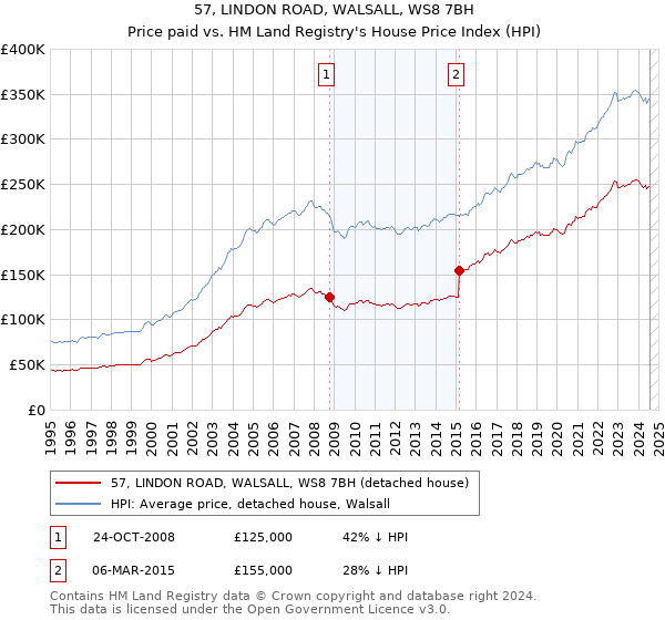 57, LINDON ROAD, WALSALL, WS8 7BH: Price paid vs HM Land Registry's House Price Index