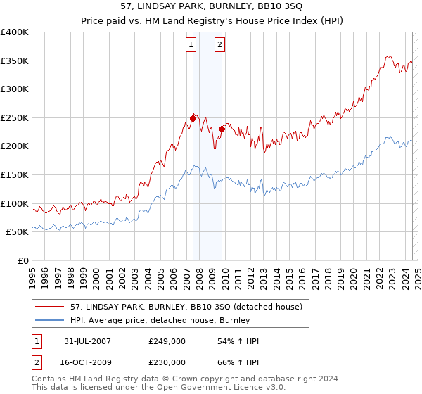 57, LINDSAY PARK, BURNLEY, BB10 3SQ: Price paid vs HM Land Registry's House Price Index