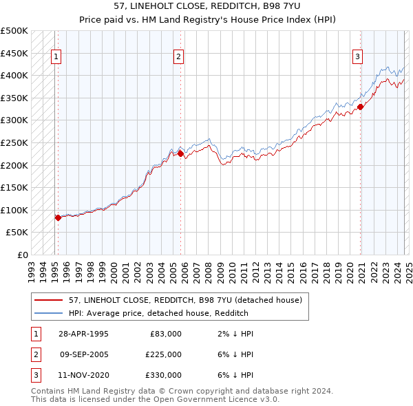 57, LINEHOLT CLOSE, REDDITCH, B98 7YU: Price paid vs HM Land Registry's House Price Index