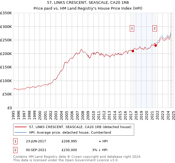 57, LINKS CRESCENT, SEASCALE, CA20 1RB: Price paid vs HM Land Registry's House Price Index