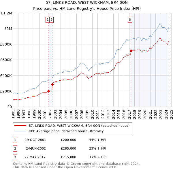 57, LINKS ROAD, WEST WICKHAM, BR4 0QN: Price paid vs HM Land Registry's House Price Index