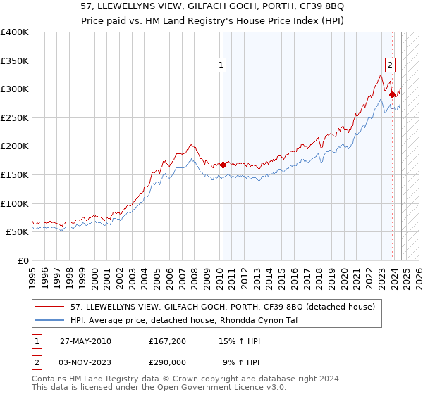 57, LLEWELLYNS VIEW, GILFACH GOCH, PORTH, CF39 8BQ: Price paid vs HM Land Registry's House Price Index