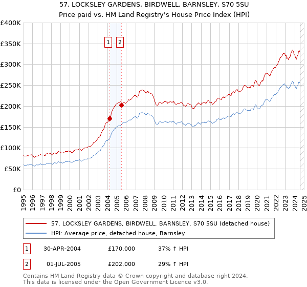 57, LOCKSLEY GARDENS, BIRDWELL, BARNSLEY, S70 5SU: Price paid vs HM Land Registry's House Price Index