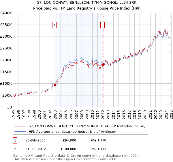 57, LON CONWY, BENLLECH, TYN-Y-GONGL, LL74 8RP: Price paid vs HM Land Registry's House Price Index