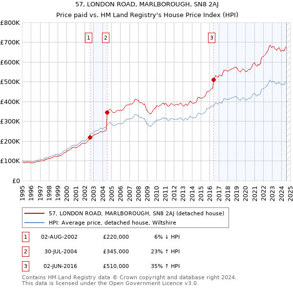 57, LONDON ROAD, MARLBOROUGH, SN8 2AJ: Price paid vs HM Land Registry's House Price Index