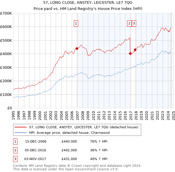 57, LONG CLOSE, ANSTEY, LEICESTER, LE7 7QG: Price paid vs HM Land Registry's House Price Index