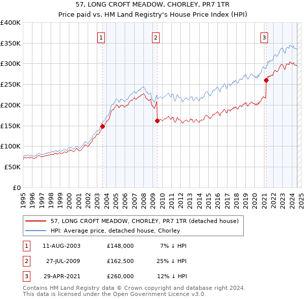 57, LONG CROFT MEADOW, CHORLEY, PR7 1TR: Price paid vs HM Land Registry's House Price Index