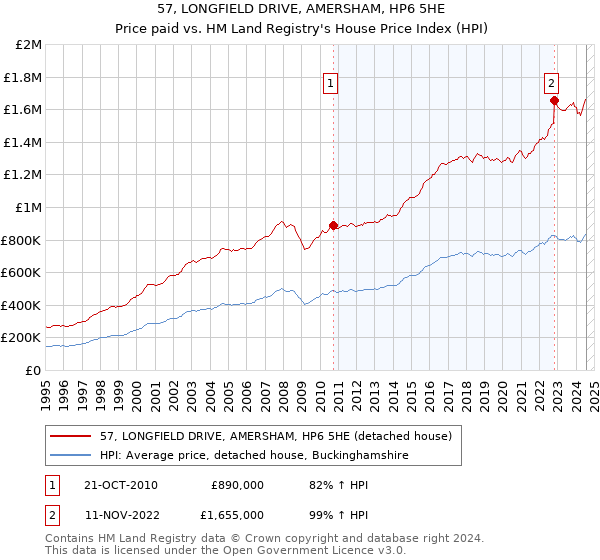 57, LONGFIELD DRIVE, AMERSHAM, HP6 5HE: Price paid vs HM Land Registry's House Price Index