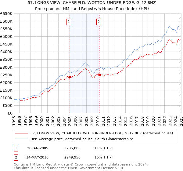 57, LONGS VIEW, CHARFIELD, WOTTON-UNDER-EDGE, GL12 8HZ: Price paid vs HM Land Registry's House Price Index