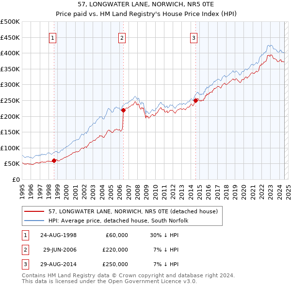 57, LONGWATER LANE, NORWICH, NR5 0TE: Price paid vs HM Land Registry's House Price Index