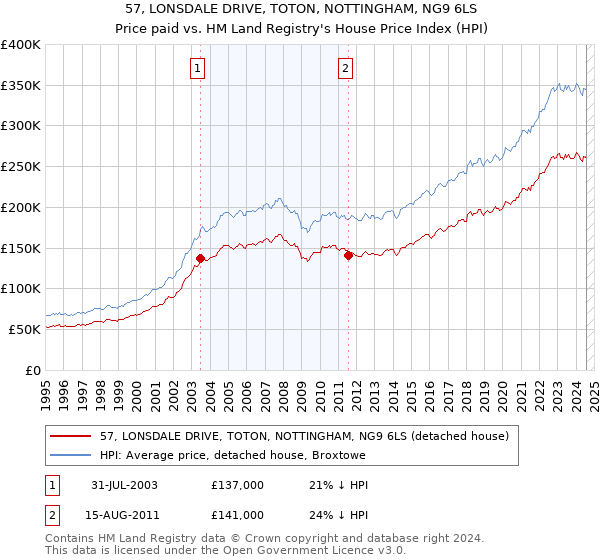 57, LONSDALE DRIVE, TOTON, NOTTINGHAM, NG9 6LS: Price paid vs HM Land Registry's House Price Index