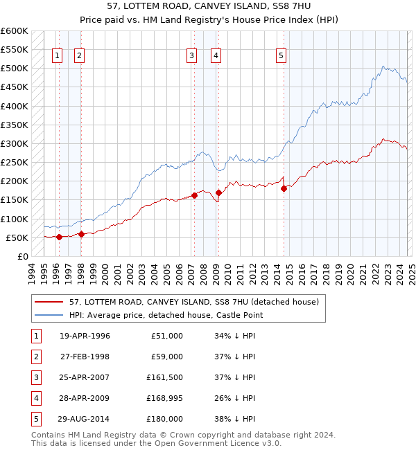 57, LOTTEM ROAD, CANVEY ISLAND, SS8 7HU: Price paid vs HM Land Registry's House Price Index