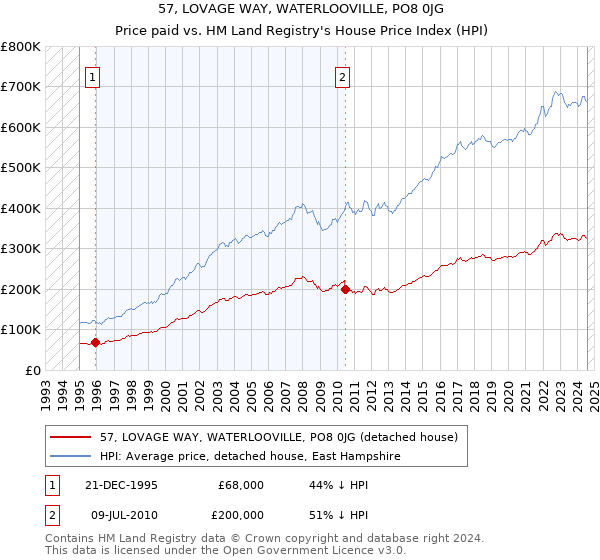 57, LOVAGE WAY, WATERLOOVILLE, PO8 0JG: Price paid vs HM Land Registry's House Price Index