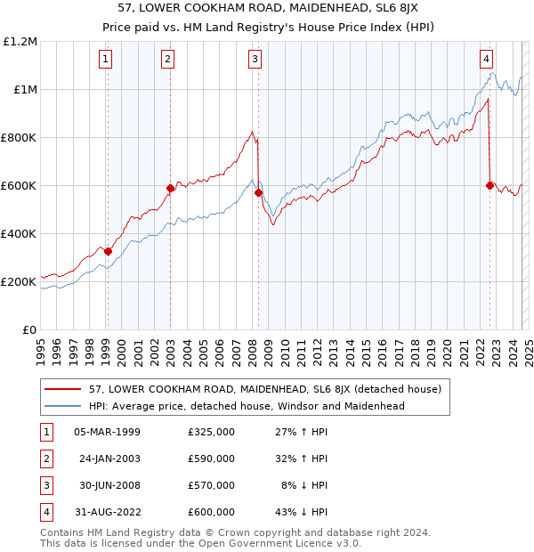 57, LOWER COOKHAM ROAD, MAIDENHEAD, SL6 8JX: Price paid vs HM Land Registry's House Price Index