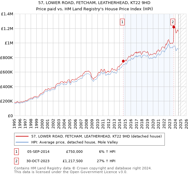 57, LOWER ROAD, FETCHAM, LEATHERHEAD, KT22 9HD: Price paid vs HM Land Registry's House Price Index