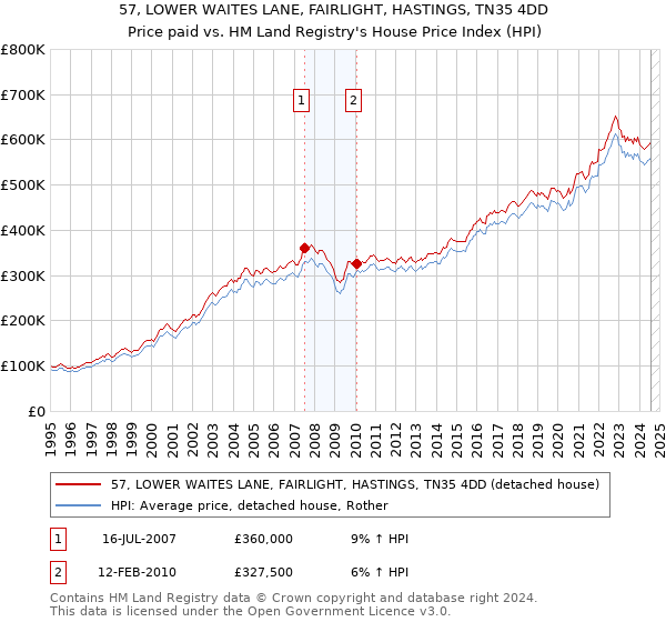 57, LOWER WAITES LANE, FAIRLIGHT, HASTINGS, TN35 4DD: Price paid vs HM Land Registry's House Price Index