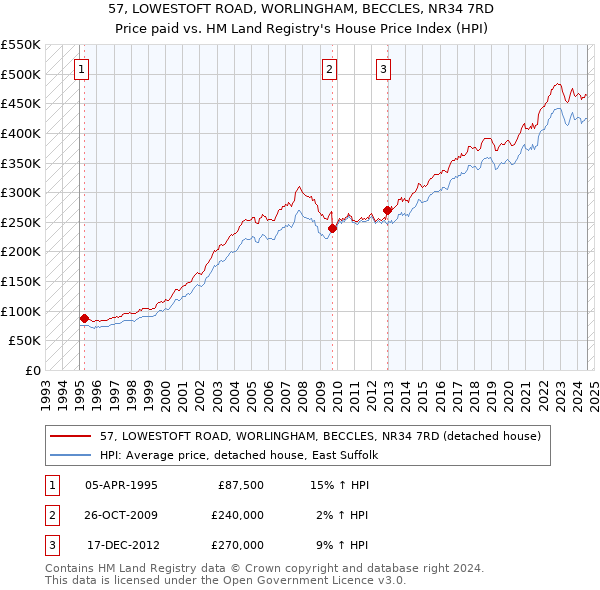 57, LOWESTOFT ROAD, WORLINGHAM, BECCLES, NR34 7RD: Price paid vs HM Land Registry's House Price Index