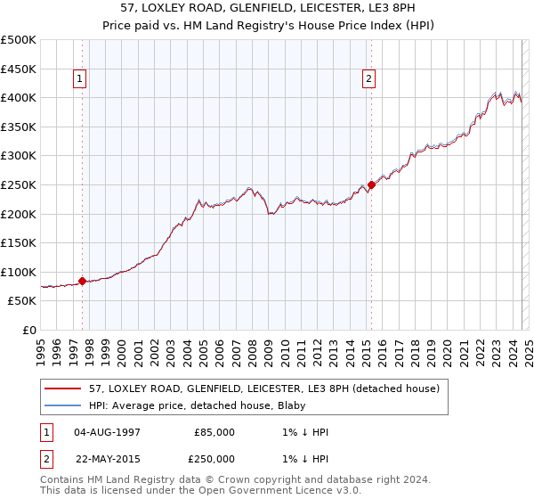 57, LOXLEY ROAD, GLENFIELD, LEICESTER, LE3 8PH: Price paid vs HM Land Registry's House Price Index