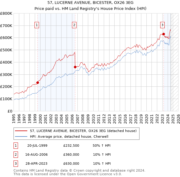 57, LUCERNE AVENUE, BICESTER, OX26 3EG: Price paid vs HM Land Registry's House Price Index