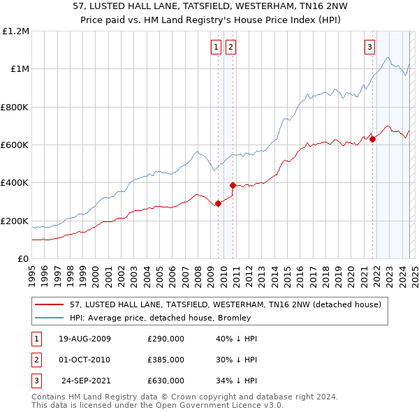 57, LUSTED HALL LANE, TATSFIELD, WESTERHAM, TN16 2NW: Price paid vs HM Land Registry's House Price Index