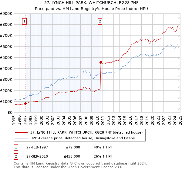 57, LYNCH HILL PARK, WHITCHURCH, RG28 7NF: Price paid vs HM Land Registry's House Price Index