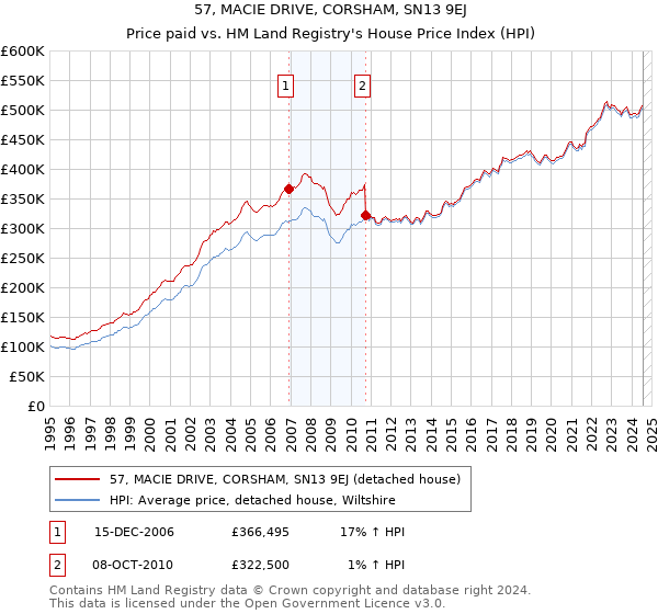 57, MACIE DRIVE, CORSHAM, SN13 9EJ: Price paid vs HM Land Registry's House Price Index