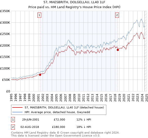 57, MAESBRITH, DOLGELLAU, LL40 1LF: Price paid vs HM Land Registry's House Price Index