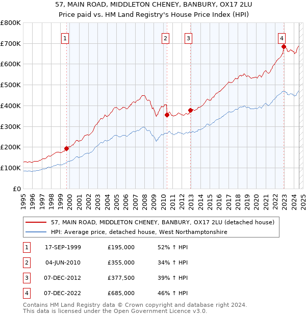 57, MAIN ROAD, MIDDLETON CHENEY, BANBURY, OX17 2LU: Price paid vs HM Land Registry's House Price Index