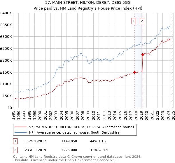 57, MAIN STREET, HILTON, DERBY, DE65 5GG: Price paid vs HM Land Registry's House Price Index