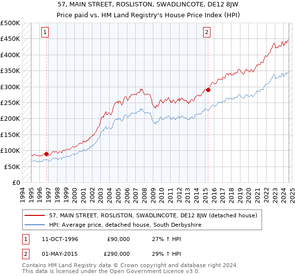 57, MAIN STREET, ROSLISTON, SWADLINCOTE, DE12 8JW: Price paid vs HM Land Registry's House Price Index