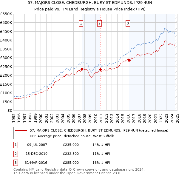 57, MAJORS CLOSE, CHEDBURGH, BURY ST EDMUNDS, IP29 4UN: Price paid vs HM Land Registry's House Price Index