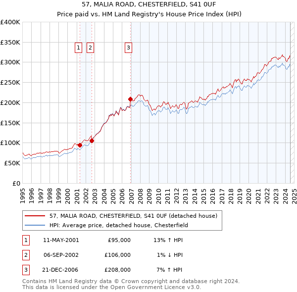 57, MALIA ROAD, CHESTERFIELD, S41 0UF: Price paid vs HM Land Registry's House Price Index