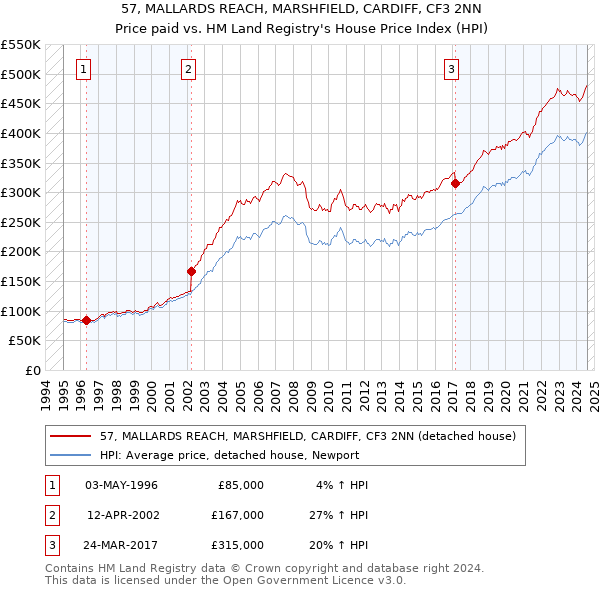 57, MALLARDS REACH, MARSHFIELD, CARDIFF, CF3 2NN: Price paid vs HM Land Registry's House Price Index