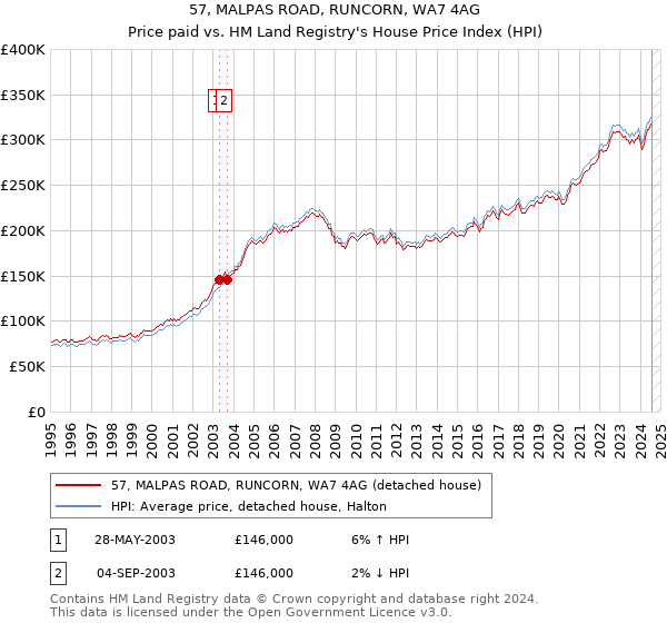 57, MALPAS ROAD, RUNCORN, WA7 4AG: Price paid vs HM Land Registry's House Price Index