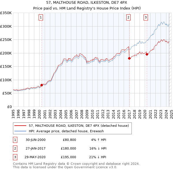 57, MALTHOUSE ROAD, ILKESTON, DE7 4PX: Price paid vs HM Land Registry's House Price Index