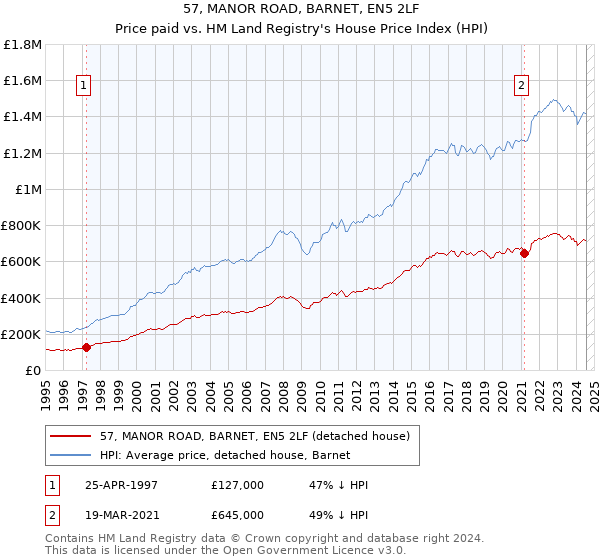 57, MANOR ROAD, BARNET, EN5 2LF: Price paid vs HM Land Registry's House Price Index