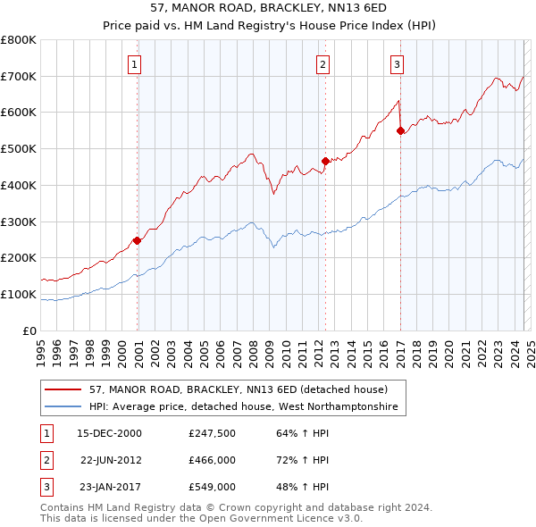 57, MANOR ROAD, BRACKLEY, NN13 6ED: Price paid vs HM Land Registry's House Price Index