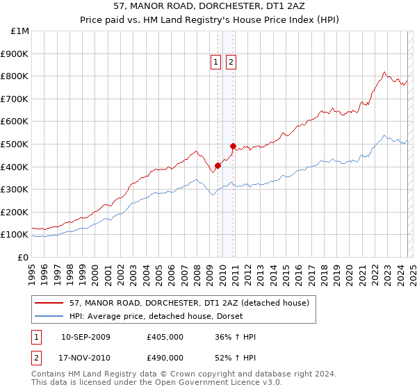 57, MANOR ROAD, DORCHESTER, DT1 2AZ: Price paid vs HM Land Registry's House Price Index