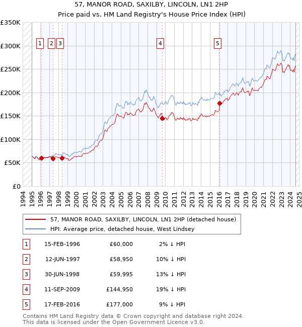 57, MANOR ROAD, SAXILBY, LINCOLN, LN1 2HP: Price paid vs HM Land Registry's House Price Index