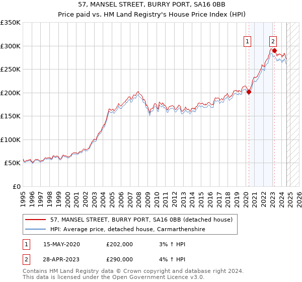 57, MANSEL STREET, BURRY PORT, SA16 0BB: Price paid vs HM Land Registry's House Price Index