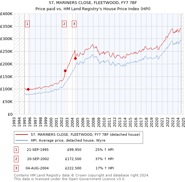 57, MARINERS CLOSE, FLEETWOOD, FY7 7BF: Price paid vs HM Land Registry's House Price Index