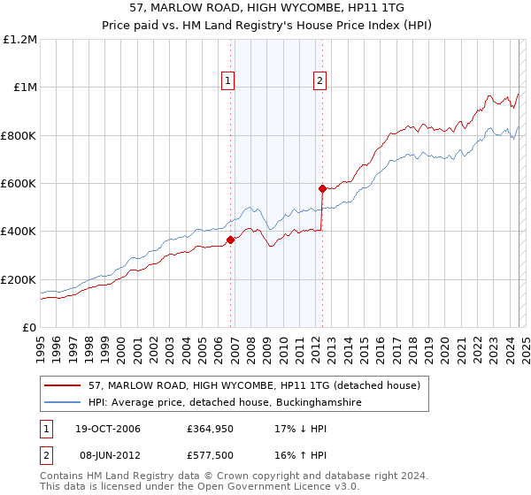 57, MARLOW ROAD, HIGH WYCOMBE, HP11 1TG: Price paid vs HM Land Registry's House Price Index