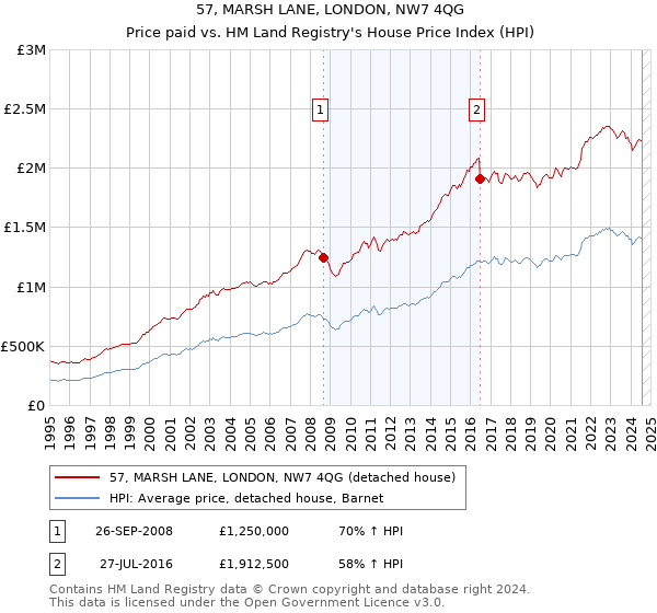 57, MARSH LANE, LONDON, NW7 4QG: Price paid vs HM Land Registry's House Price Index