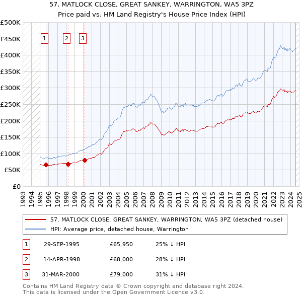 57, MATLOCK CLOSE, GREAT SANKEY, WARRINGTON, WA5 3PZ: Price paid vs HM Land Registry's House Price Index