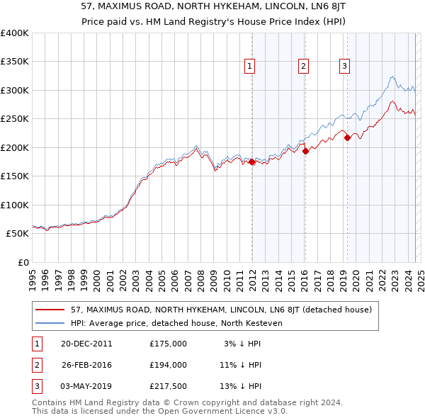 57, MAXIMUS ROAD, NORTH HYKEHAM, LINCOLN, LN6 8JT: Price paid vs HM Land Registry's House Price Index