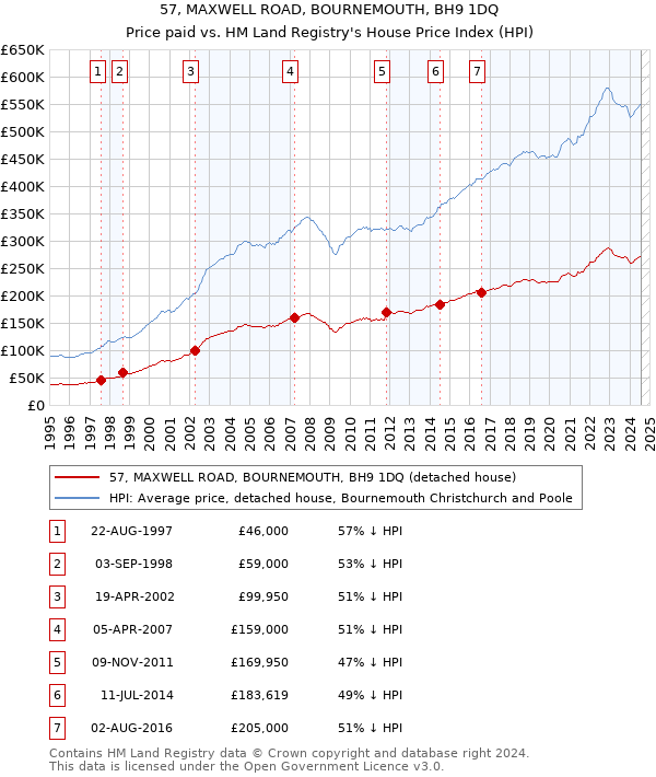 57, MAXWELL ROAD, BOURNEMOUTH, BH9 1DQ: Price paid vs HM Land Registry's House Price Index