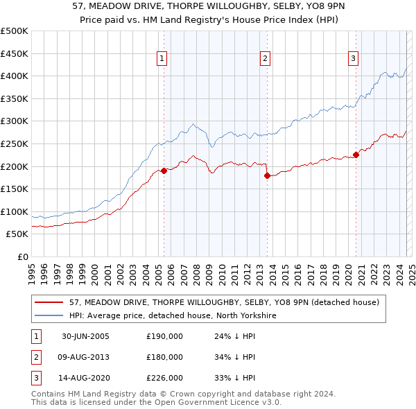 57, MEADOW DRIVE, THORPE WILLOUGHBY, SELBY, YO8 9PN: Price paid vs HM Land Registry's House Price Index