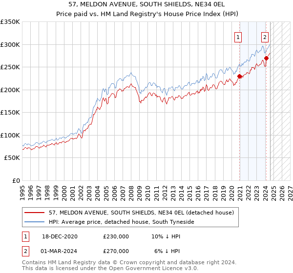 57, MELDON AVENUE, SOUTH SHIELDS, NE34 0EL: Price paid vs HM Land Registry's House Price Index