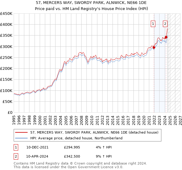 57, MERCERS WAY, SWORDY PARK, ALNWICK, NE66 1DE: Price paid vs HM Land Registry's House Price Index