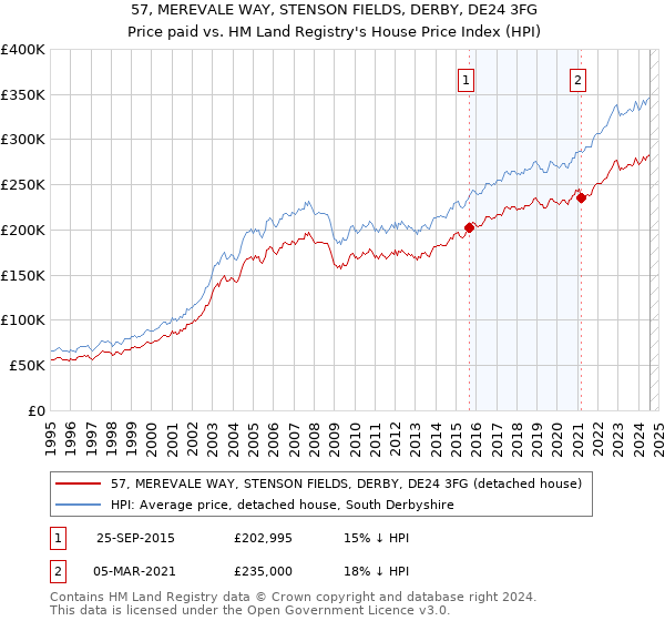 57, MEREVALE WAY, STENSON FIELDS, DERBY, DE24 3FG: Price paid vs HM Land Registry's House Price Index